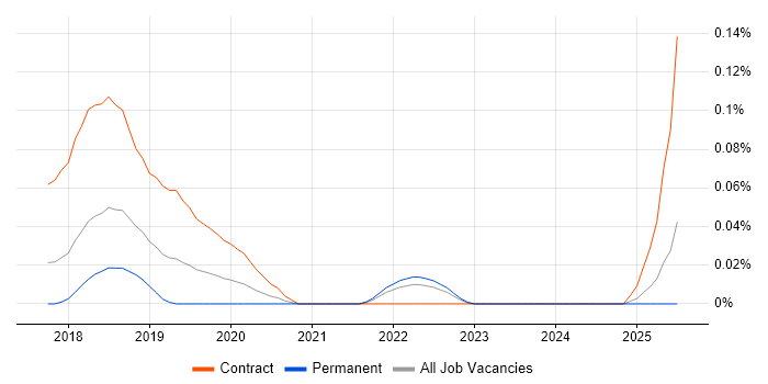 Job vacancy trend for Pa11y in the South West