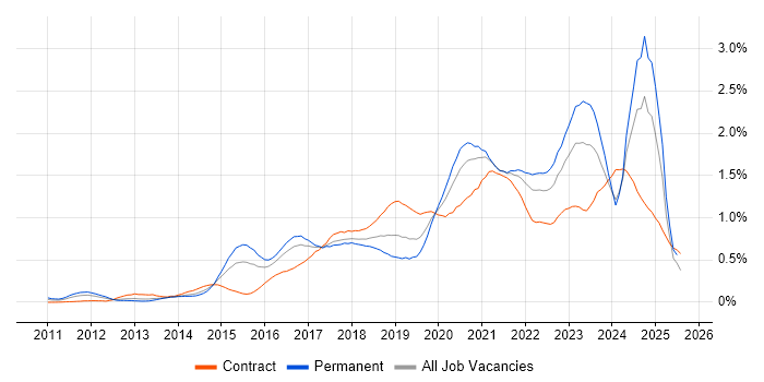 Job vacancy trend for PaaS in the South West Job vacancy trend for PaaS in the South West