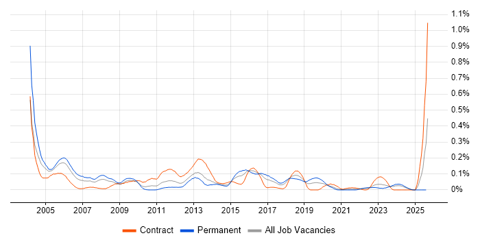 Job vacancy trend for PABX in the South West