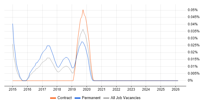 Pacemaker job vacancy trend in the South West