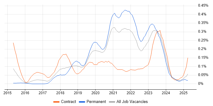 Job vacancy trend for Packer in the South West Job vacancy trend for Packer in the South West