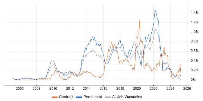 Job vacancy trend for Pair Programming in the South West