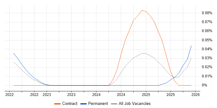 Palantir Foundry job vacancy trend in the South West