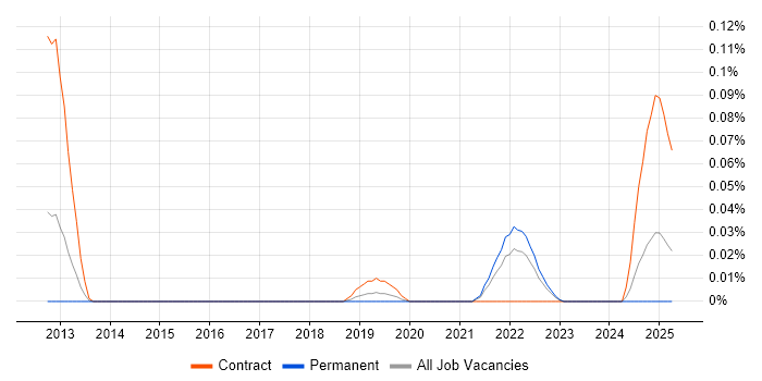 Job vacancy trend for Palantir in the South West Job vacancy trend for Palantir in the South West