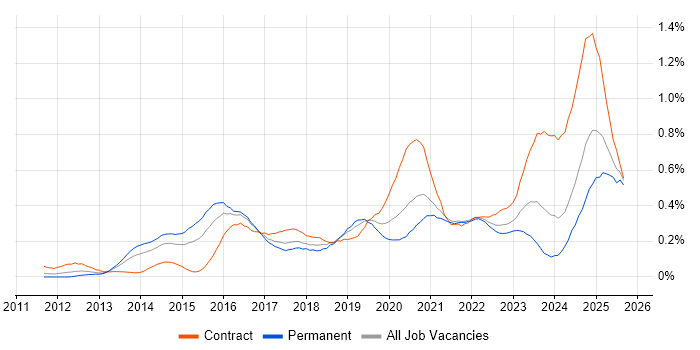 Palo Alto job vacancy trend in the South West