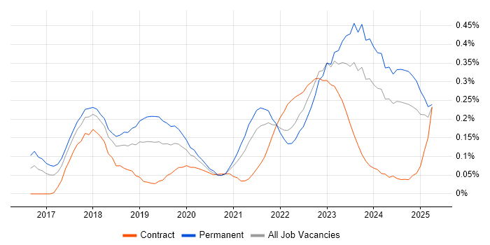 Job vacancy trend for Pandas in the South West Job vacancy trend for Pandas in the South West