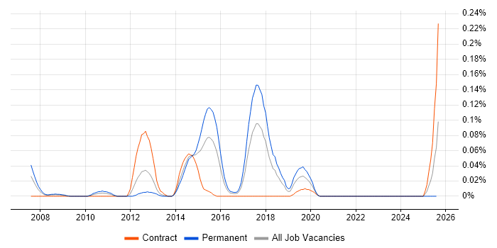 Job vacancy trend for Parallel Programming in the South West