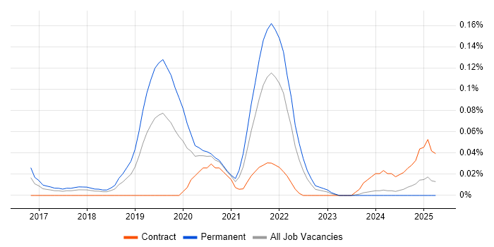 Job vacancy trend for Pardot in the South West Job vacancy trend for Pardot in the South West