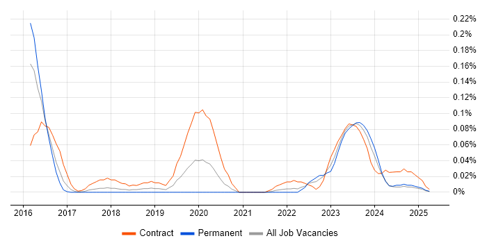 Job vacancy trend for Parquet in the South West Job vacancy trend for Parquet in the South West