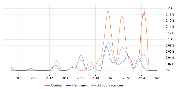 Password Management job vacancy trend in the South West