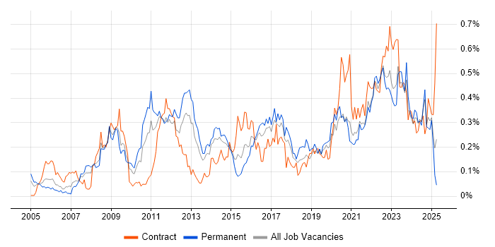 Job vacancy trend for Patch Management in the South West