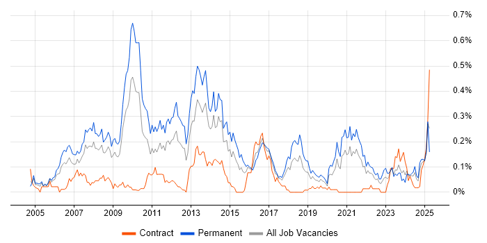 Job vacancy trend for Pay per click in the South West Job vacancy trend for Pay per click in the South West