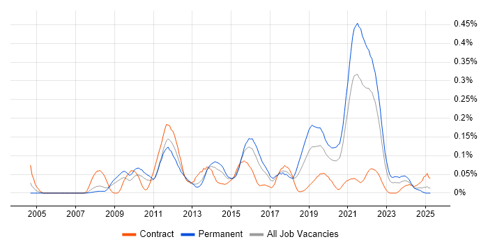 Job vacancy trend for Payment Gateway in the South West