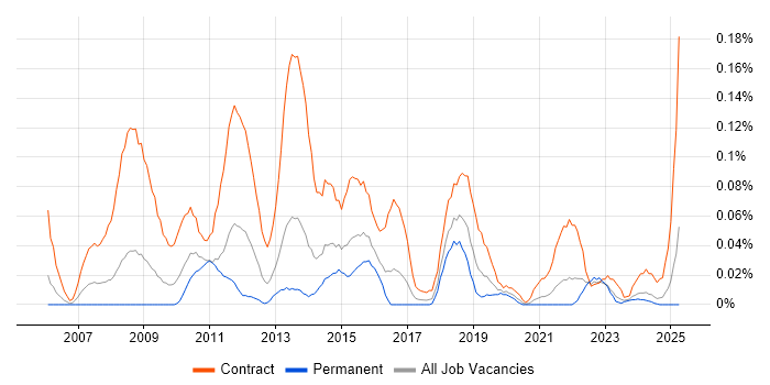 Job vacancy trend for Payments Analyst in the South West Job vacancy trend for Payments Analyst in the South West