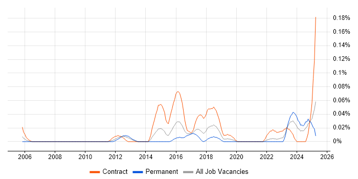 Job vacancy trend for Payments Architect in the South West