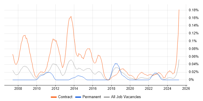 Job vacancy trend for Payments Business Analyst in the South West Job vacancy trend for Payments Business Analyst in the South West