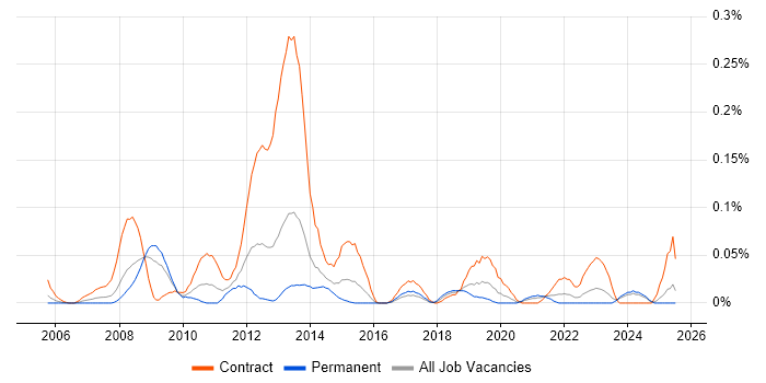 Job vacancy trend for Payments Project Manager in the South West