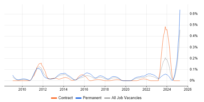 Job vacancy trend for PayPal in the South West Job vacancy trend for PayPal in the South West
