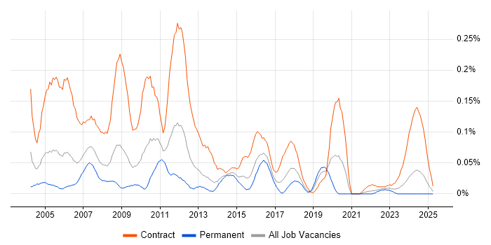 Job vacancy trend for Payroll Consultant in the South West Job vacancy trend for Payroll Consultant in the South West