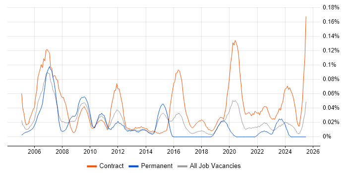 Job vacancy trend for Payroll Manager in the South West