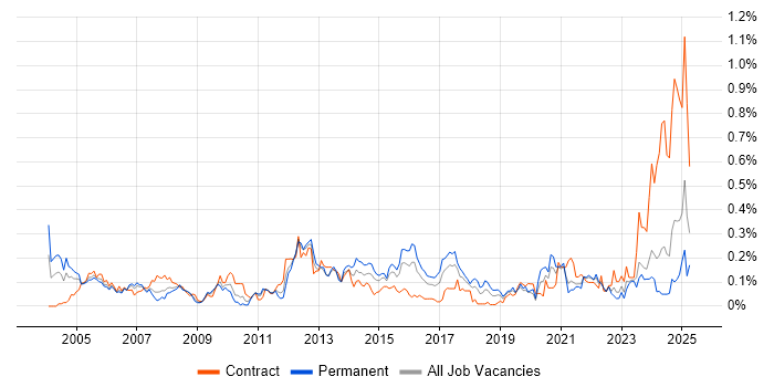 Job vacancy trend for PBX in the South West Job vacancy trend for PBX in the South West