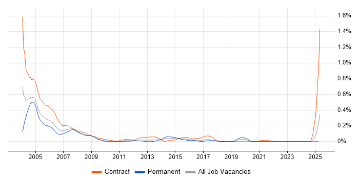 Job vacancy trend for PC Support in the South West Job vacancy trend for PC Support in the South West