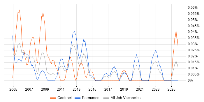 PCB Design Engineer job vacancy trend in the South West