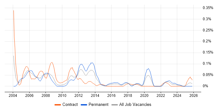 PCB Engineer job vacancy trend in the South West