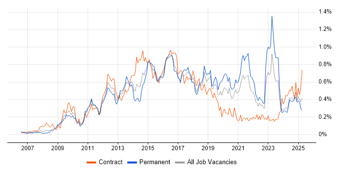 Job vacancy trend for PCI DSS in the South West Job vacancy trend for PCI DSS in the South West