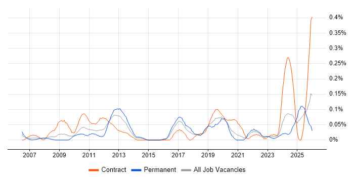 PCIe job vacancy trend in the South West
