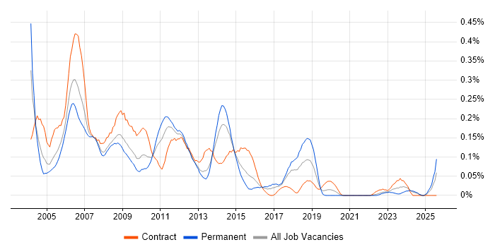 Job vacancy trend for PDA in the South West Job vacancy trend for PDA in the South West