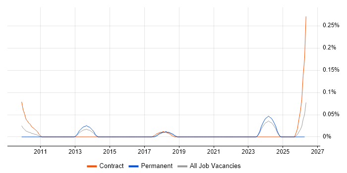 PDCA job vacancy trend in the South West