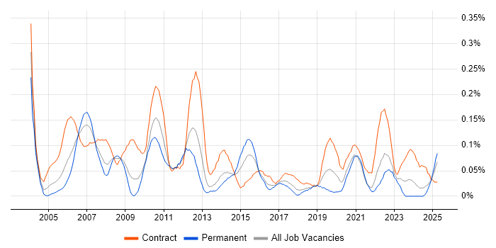 Job vacancy trend for PDM in the South West