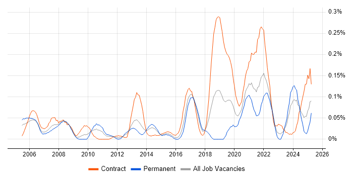 Job vacancy trend for Pega in the South West
