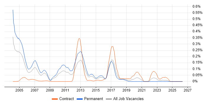 Pegasus job vacancy trend in the South West