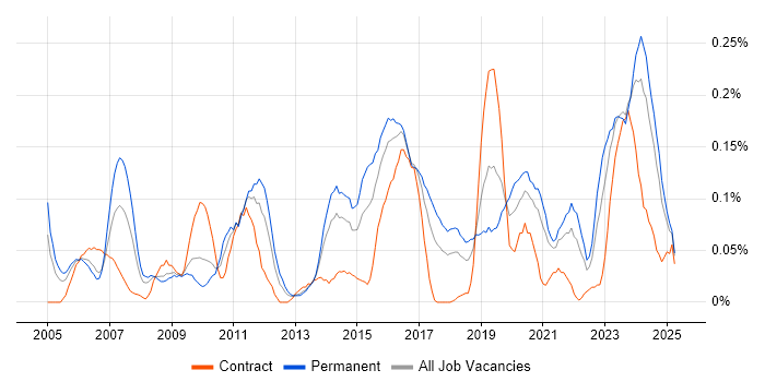 Job vacancy trend for Penetration Tester in the South West Job vacancy trend for Penetration Tester in the South West