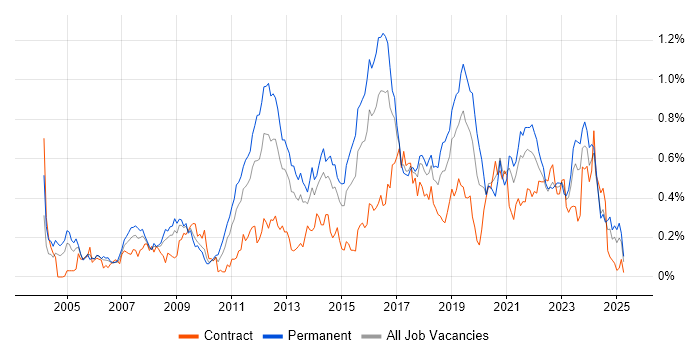 Job vacancy trend for Penetration Testing in the South West Job vacancy trend for Penetration Testing in the South West