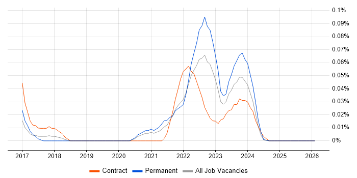 People Analytics job vacancy trend in the South West