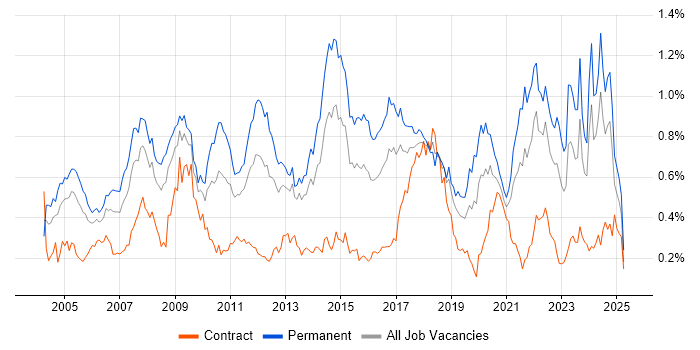 Job vacancy trend for People Management in the South West Job vacancy trend for People Management in the South West
