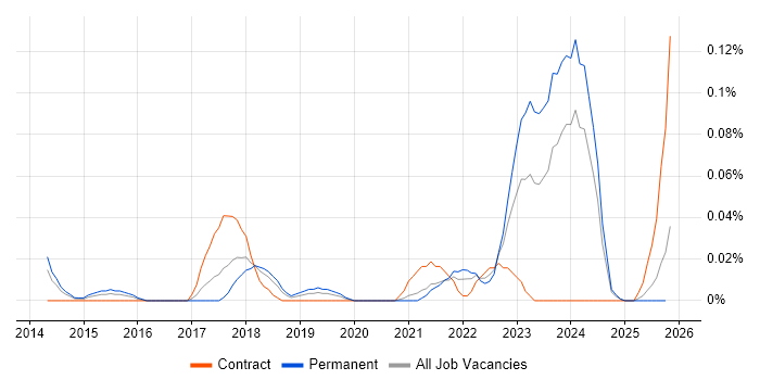 PERC job vacancy trend in the South West