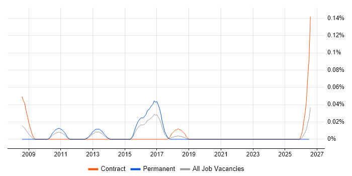 Perfmon job vacancy trend in the South West