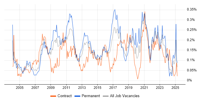 Job vacancy trend for Performance Analysis in the South West Job vacancy trend for Performance Analysis in the South West