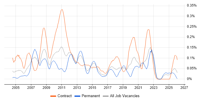 Performance Analyst job vacancy trend in the South West