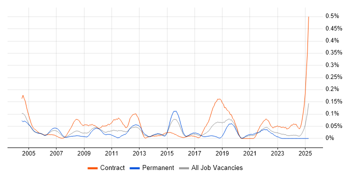 Job vacancy trend for Performance Engineer in the South West Job vacancy trend for Performance Engineer in the South West