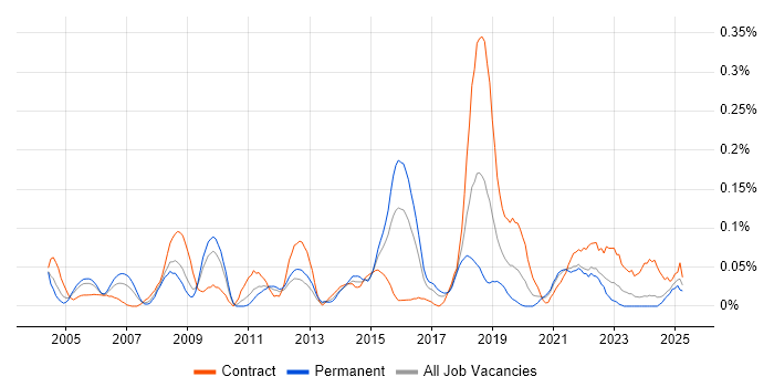 Job vacancy trend for Performance Engineering in the South West