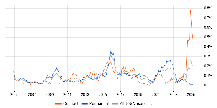 Job vacancy trend for Performance Improvement in the South West Job vacancy trend for Performance Improvement in the South West