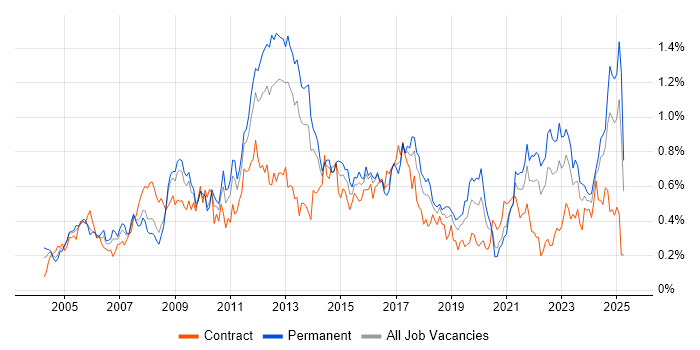 Job vacancy trend for Performance Management in the South West