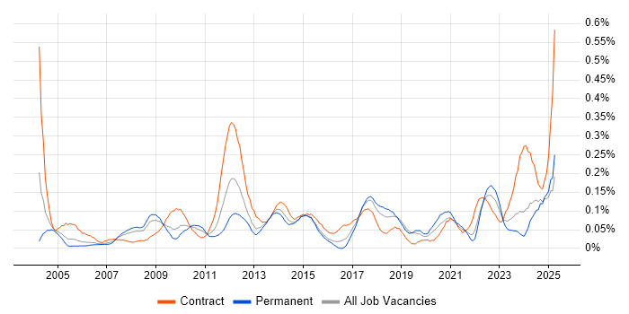 Job vacancy trend for Performance Measurement in the South West