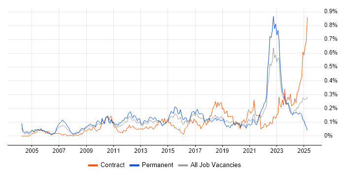 Job vacancy trend for Performance Metrics in the South West