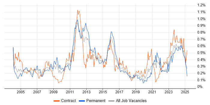 Job vacancy trend for Performance Monitoring in the South West